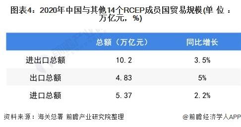 图表4:2020年中国与其他14个RCEP成员国贸易规模(单位：万亿元，%)