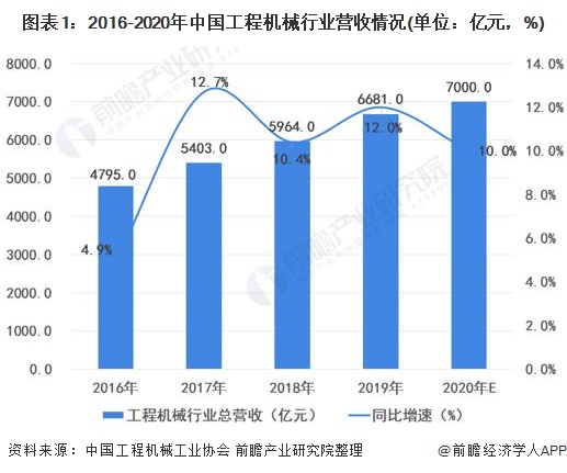 图表1:2016-2020年中国工程机械行业营收情况(单位：亿元，%)