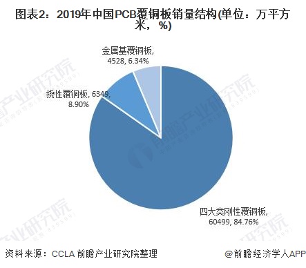 图表2:2019年中国PCB覆铜板销量结构(单位：万平方米，%)
