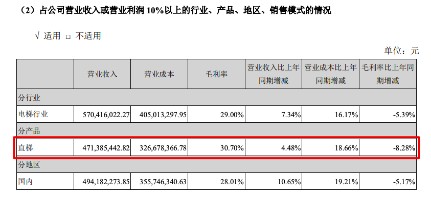 森赫股份2021年营收增6.4%毛利率跌至5年新低 森赫股份2021年营收增6.4%毛利率跌至5年新低