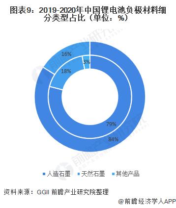 图表9:2019-2020年中国锂电池负极材料细分类型占比(单位：%)