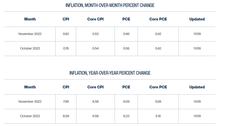 11月通胀或维持在8%左右(来源：克利夫兰联储)