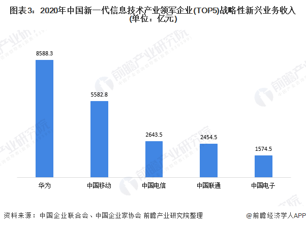 图表3:2020年中国新一代信息技术产业领军企业(TOP5)战略性新兴业务收入(单位：亿元)
