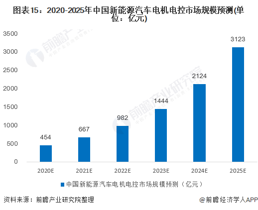 图表15:2020-2025年中国新能源汽车电机电控市场规模预测(单位：亿元)