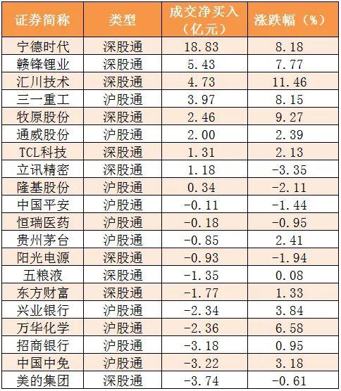 其中榮盛石化,中聯重科等15股呈現機構淨買入,浙江美大,西域旅遊等12