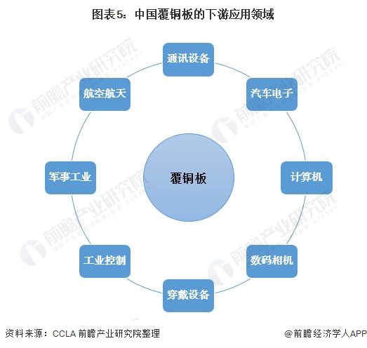 图表5:中国覆铜板的下游应用领域