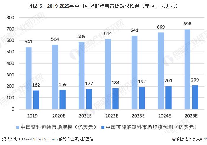 图表5:2019-2025年中国可降解塑料市场规模预测(单位：亿美元)