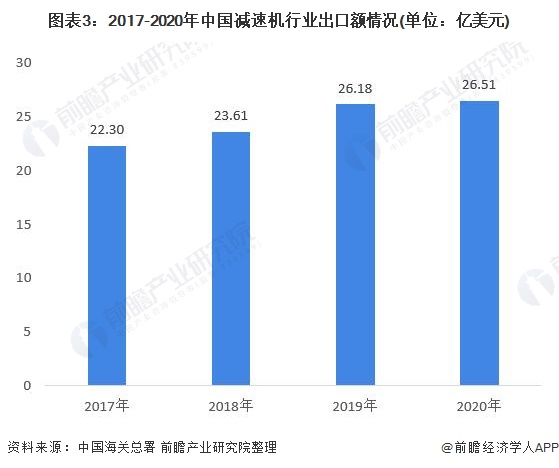 图表3:2017-2020年中国减速机行业出口额情况(单位：亿美元)