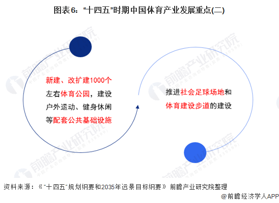 图表6:十四五时期中国体育产业发展重点(二)