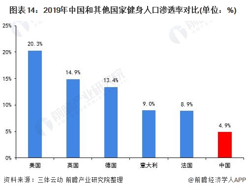 图表14:2019年中国和其他国家健身人口渗透率对比(单位：%)