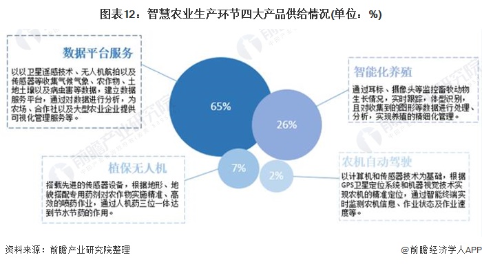 图表12:智慧农业生产环节四大产品供给情况(单位：%)