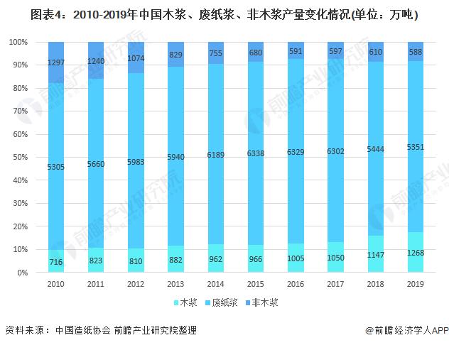 图表4:2010-2019年中国木浆、废纸浆、非木浆产量变化情况(单位：万吨)