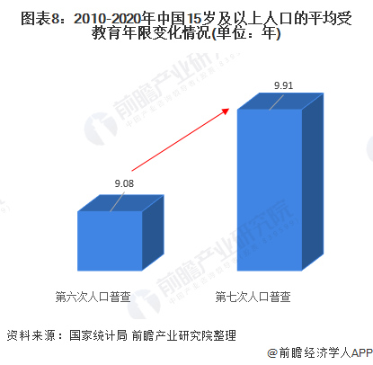 图表8:2010-2020年中国15岁及以上人口的平均受教育年限变化情况(单位：年)
