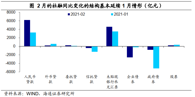 2月金融数据点评：社融继续好 但M1快速回落