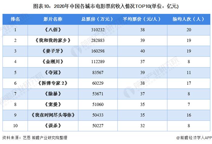 图表10:2020年中国各城市电影票房收入情况TOP10(单位：亿元)