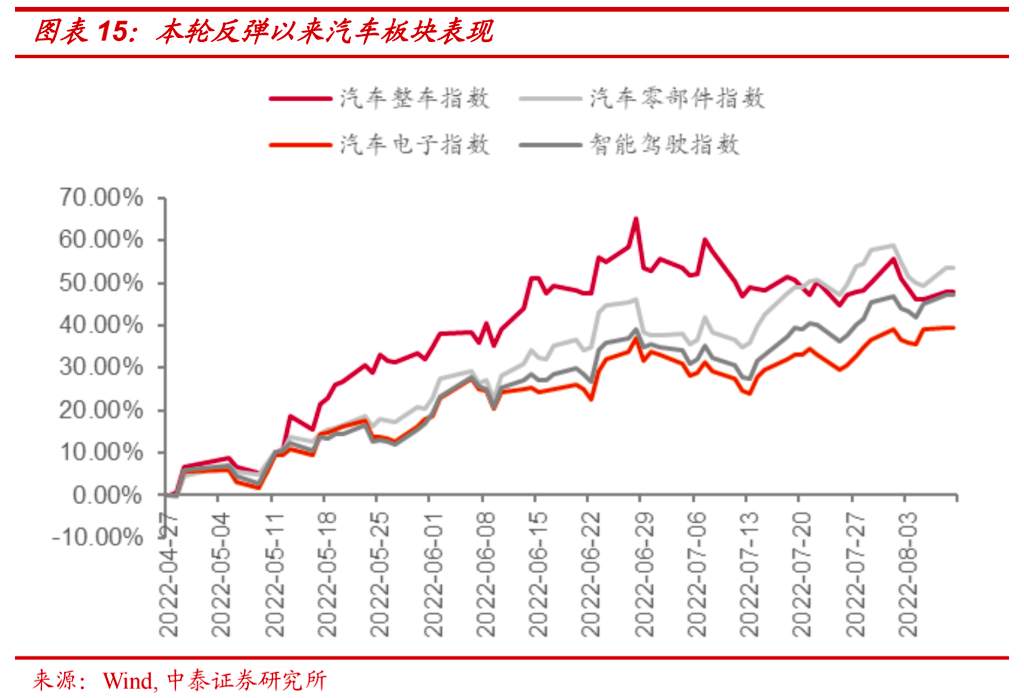 以新能源和汽车为例 历史上的高位板块见顶有什么规律？