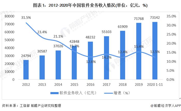 图表1:2012-2020年中国软件业务收入情况(单位：亿元，%)