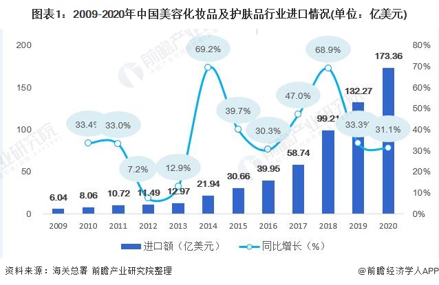 图表1:2009-2020年中国美容化妆品及护肤品行业进口情况(单位：亿美元)