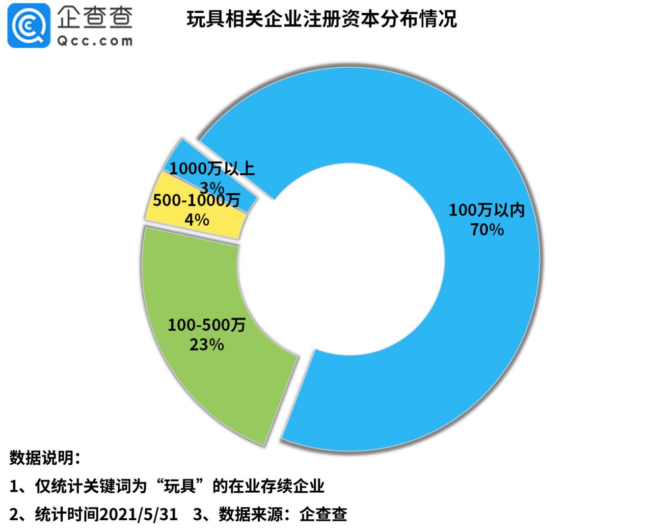 六一 儿童节看玩具行业 前5月玩具相关企业注册量同比增长32 产经 投资理财网