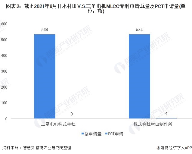 图表2:截止2021年9月日本村田V.S。三星电机MLCC专利申请总量及PCT申请量(单位：项)