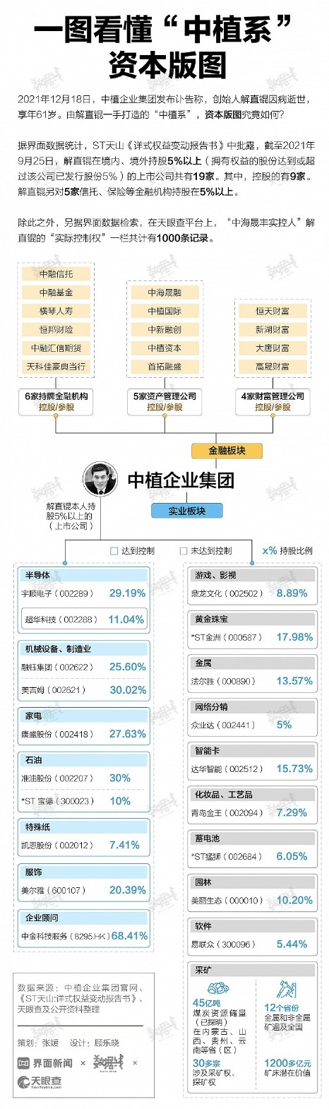 0收藏返回财经评论吧>>2021-12-20 08:32:02财经评论一图看懂"中植系"