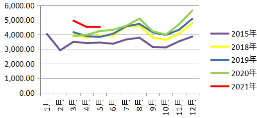 消费旺季临近尾声 8月煤价可能高位回落