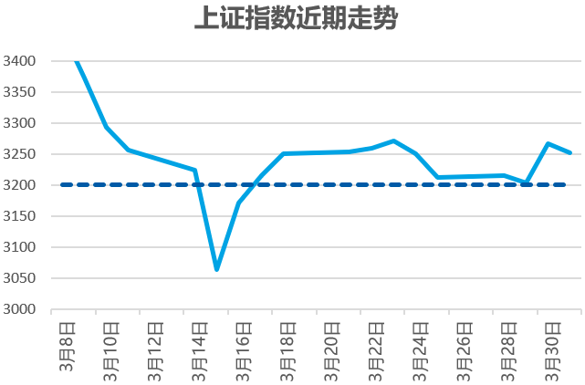 大盘重回3200点附近 坚守还是止损？