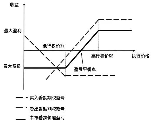 图为牛市看跌期权盈亏曲线