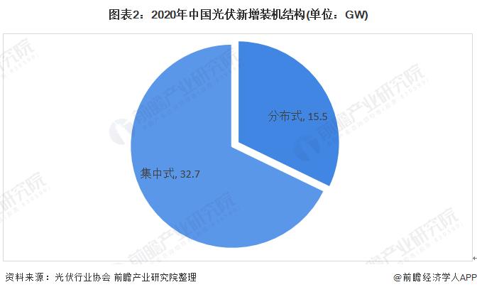 图表2:2020年中国光伏新增装机结构(单位：GW)
