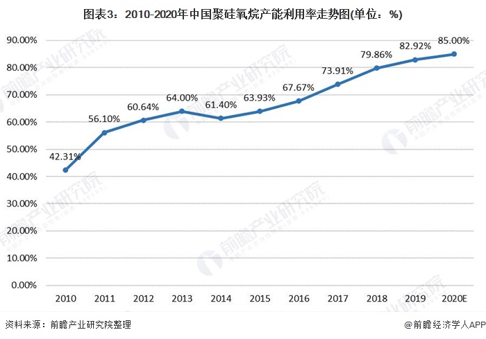 图表3:2010-2020年中国聚硅氧烷产能利用率走势图(单位：%)
