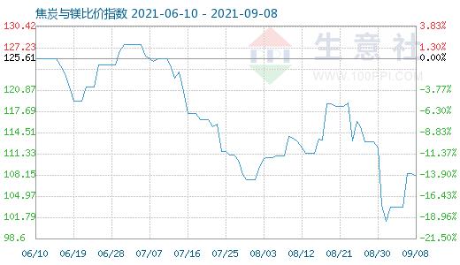 9月8日焦炭与镁比价指数图
