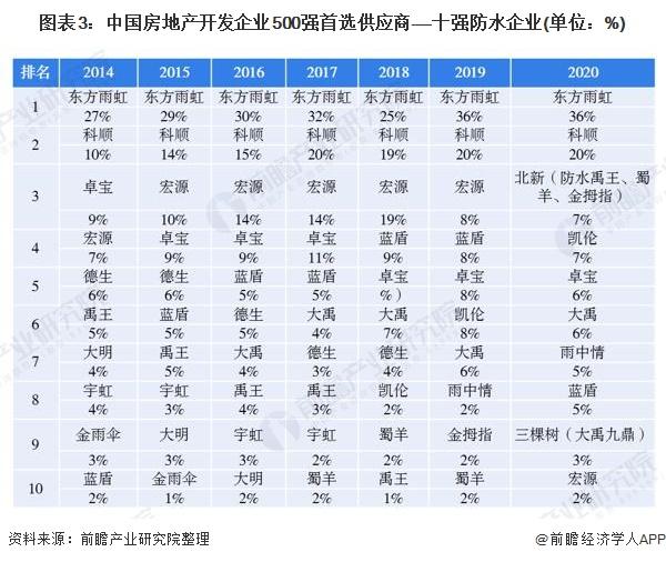 图表3:中国房地产开发企业500强首选供应商——十强防水企业(单位：%)