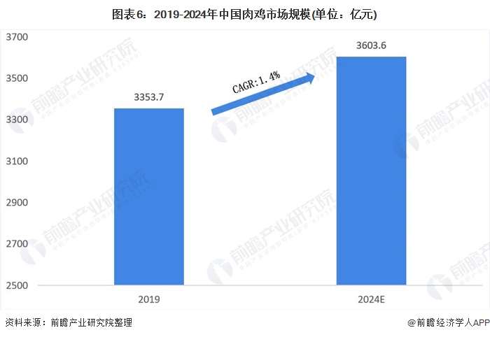 图表6:2019-2024年中国肉鸡市场规模(单位：亿元)