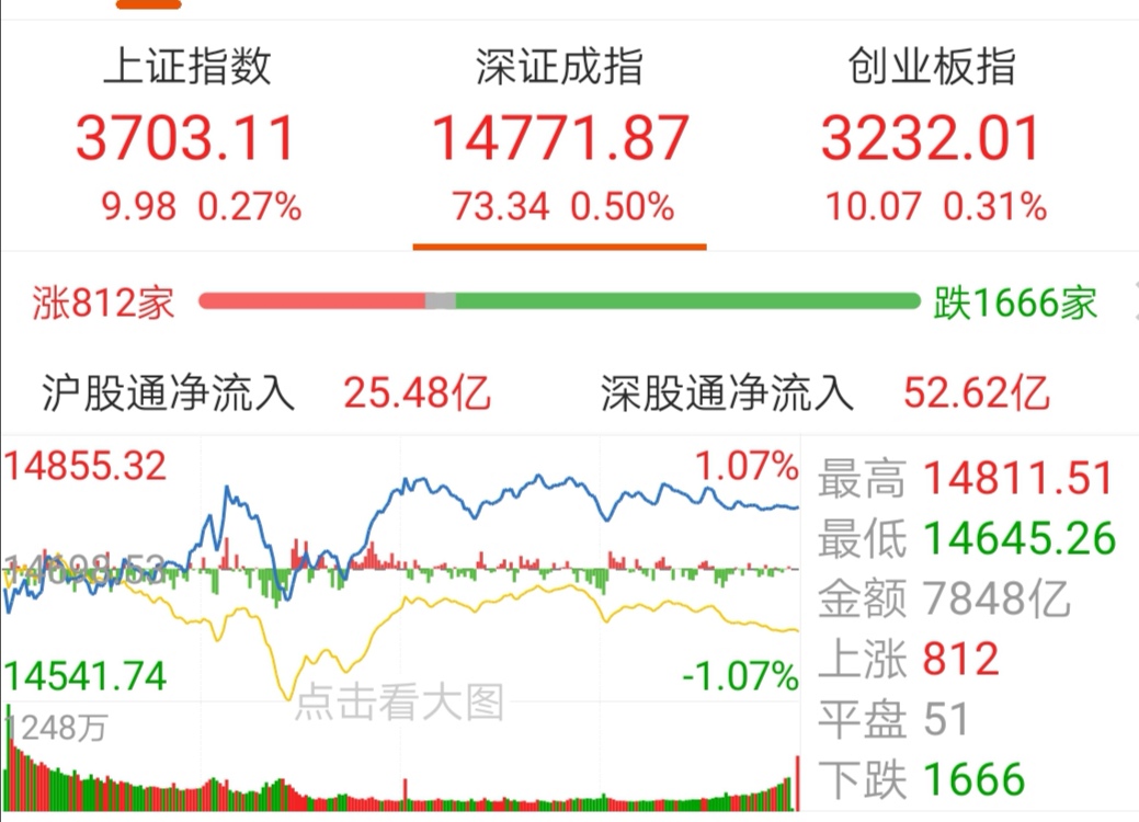 【今日盘点】沪指五连阳,半导体主题基金涨幅居前;半天成交过万亿,A股重返3700点,还能关注谁? 【今日盘点】沪指五连阳,半导体主题基金涨幅居前;半天成交过万亿,A股重返3700点,还能关注谁?