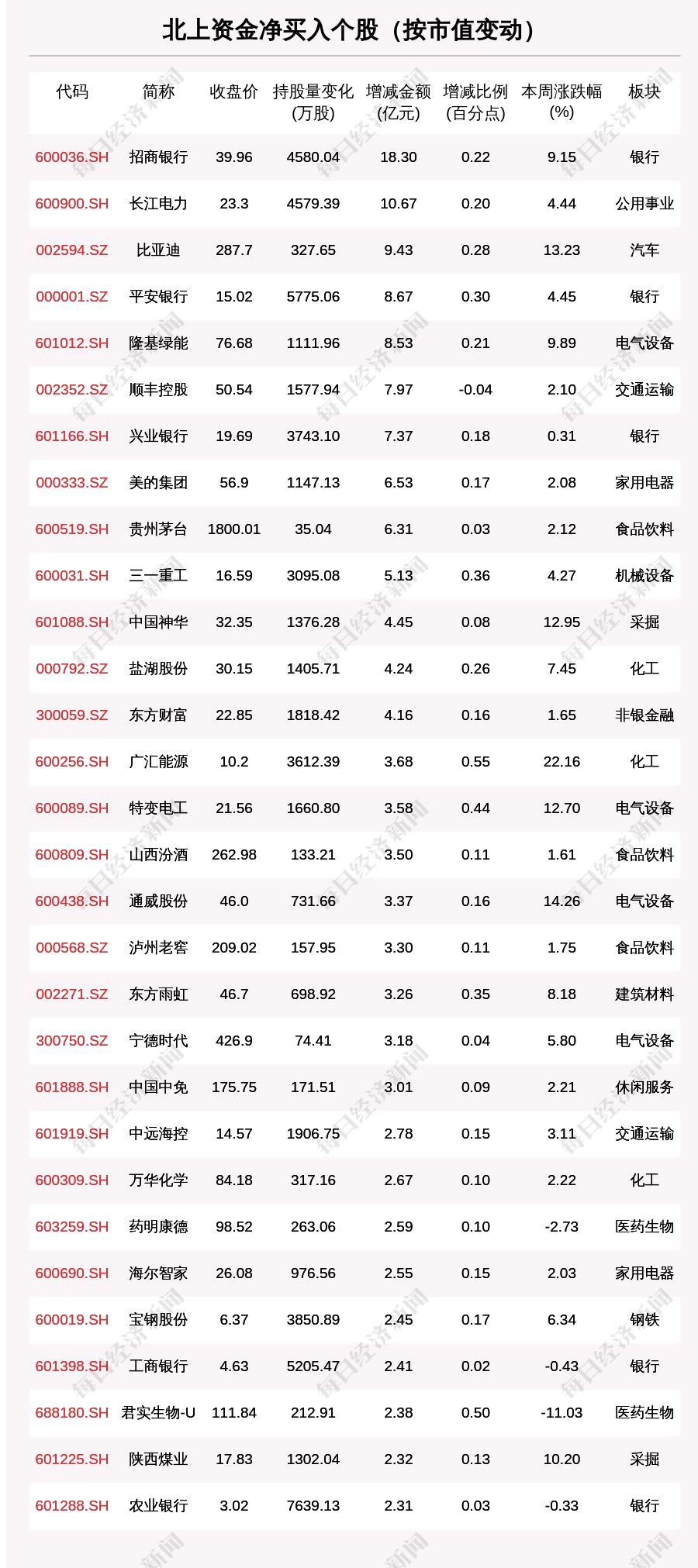 《【鹿鼎官方登陆】一周沪深股通动向曝光：这30只个股净买入最多（附名单）》
