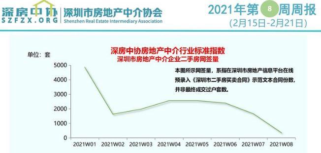 深圳二手房网上签单一周下降70％，中介店未开业