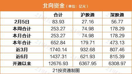 上证综指一跌再跌,北行基金继续买入买入,重点关注这些股票(附名单)