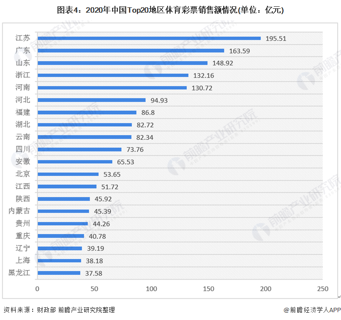 图表4:2020年中国Top20地区体育彩票销售额情况(单位：亿元)