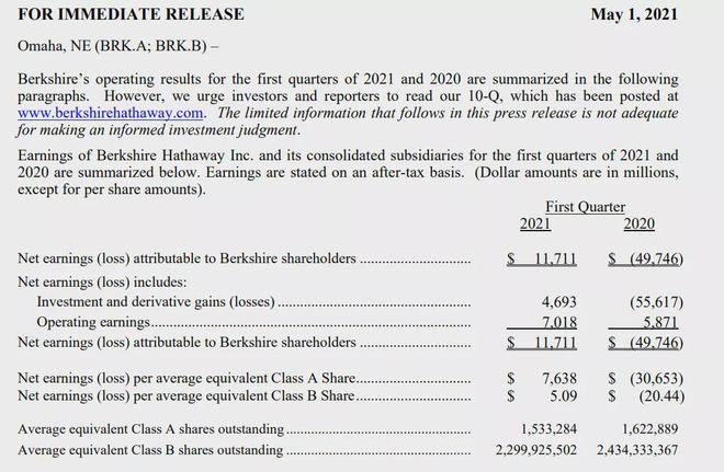 伯克希尔哈撒韦股价超43万美元交易所系统 崩了 东方财富网