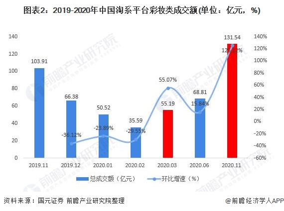 图表2:2019-2020年中国淘系平台彩妆类成交额(单位：亿元，%)