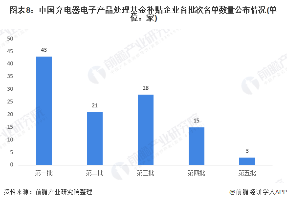 图表8:中国弃电器电子产品处理基金补贴企业各批次名单数量公布情况(单位：家)