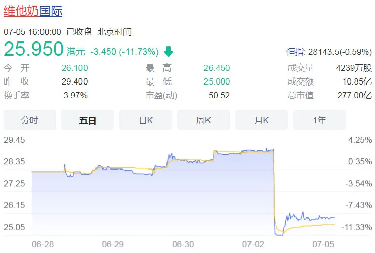 多地下架 维他奶一天暴跌30亿