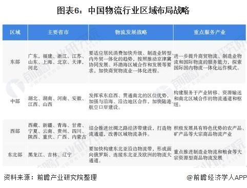 图表6:中国物流行业区域布局战略