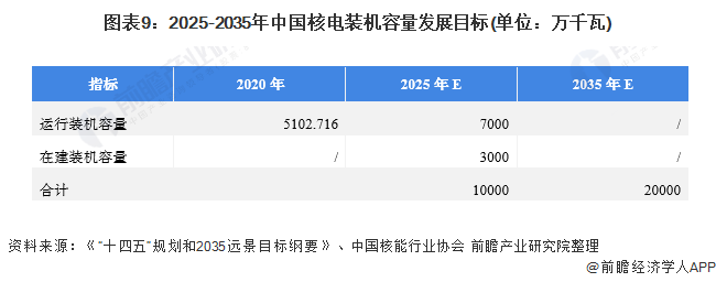 图表9:2025-2035年中国核电装机容量发展目标(单位：万千瓦)