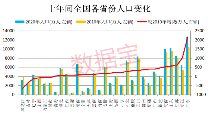《千里马计划2021_人口外流:东北三省十年净减少超千万 这座北方小城人口流失最严重!》