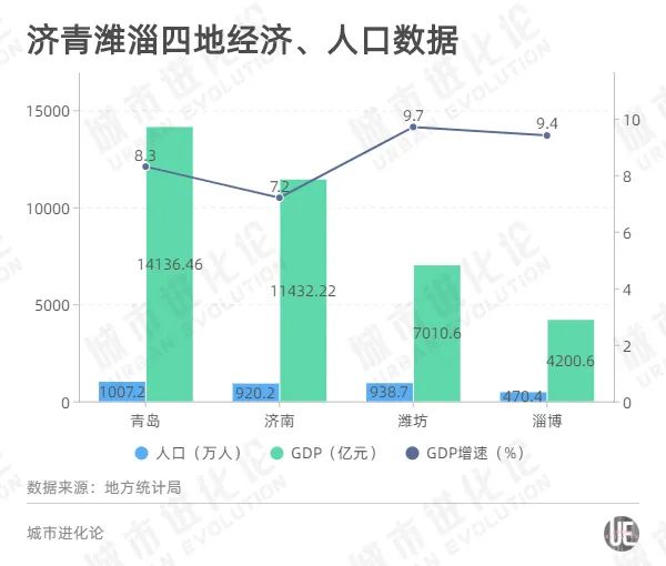 山东地级市gdp_山东这四座城市太强了,GDP占了全省44%,人口占比接近1/3