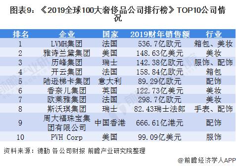 图表9:《2019全球100大奢侈品公司排行榜》TOP10公司情况
