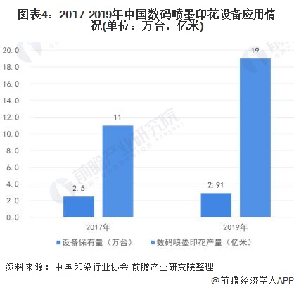 图表4:2017-2019年中国数码喷墨印花设备应用情况(单位：万台，亿米)