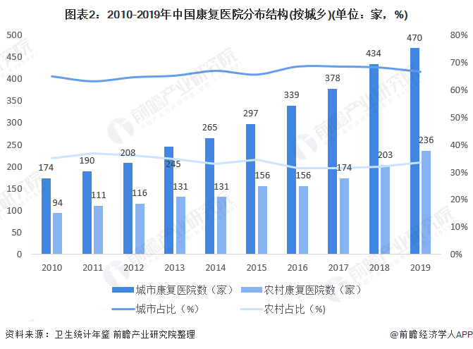 图表2:2010-2019年中国康复医院分布结构(按城乡)(单位：家，%)