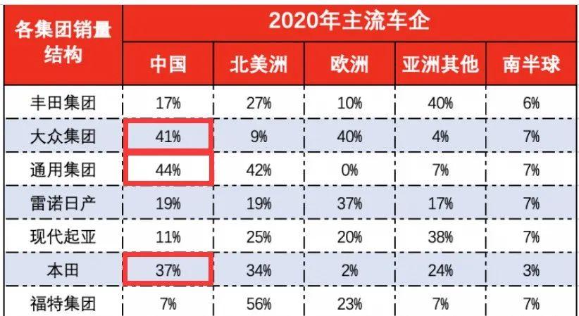 2020年哪些汽车品牌的销量更依赖中国市场？